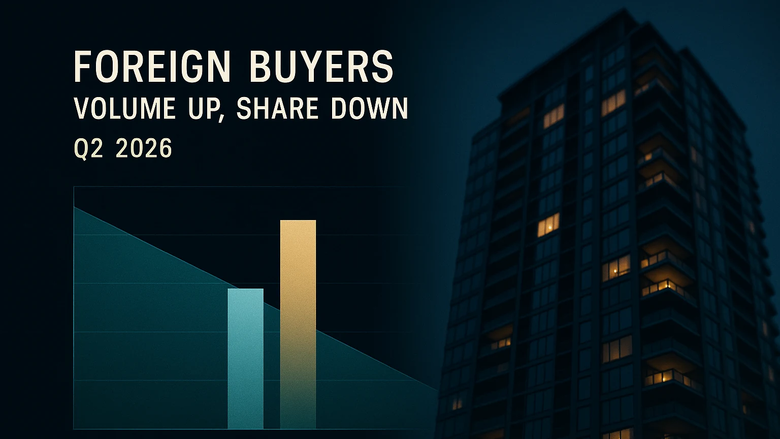Foreign Condominium Transfers Rose 1.4% in the Second Quarter, and the Foreign Share of the Market Still Fell