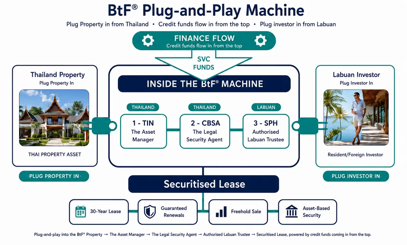 Diagram of the Better-than-Freehold® four-entity structure: Thailand Investor Network (TIN) as Thai asset holder, Clear Blue Security Agents (CBSA) as security and enforcement agent, SPH Trustees as Labuan FSA-regulated trustee, and Siam Venture Capital (SVC) providing financing, combining into a securitised lease.